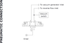 Load image into Gallery viewer, The pneumatic connection diagram of the UniGripper Control Box shows how compressed air is converted into a controlled vacuum flow for robotic gripping applications. The system integrates a pneumatic valve, vacuum generator, and pressure switch, ensuring stable and efficient suction without complex external components.
Designed for industrial automation, the pneumatic architecture enables fast response times, consistent vacuum levels, and reliable grip detection, even when handling porous or irregular.
